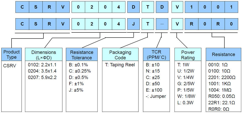 MELF Metal Film Precision Resistor - CSRV Series Part Numbering