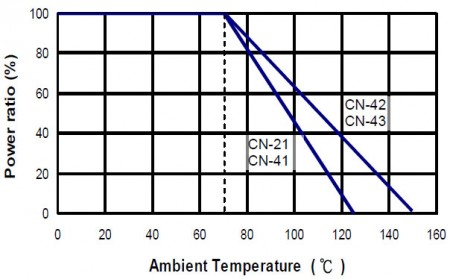 Derating Curve