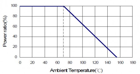 Derating Curve