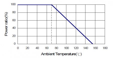 Derating Curve