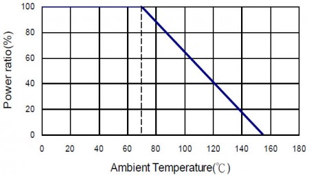 Derating Curve