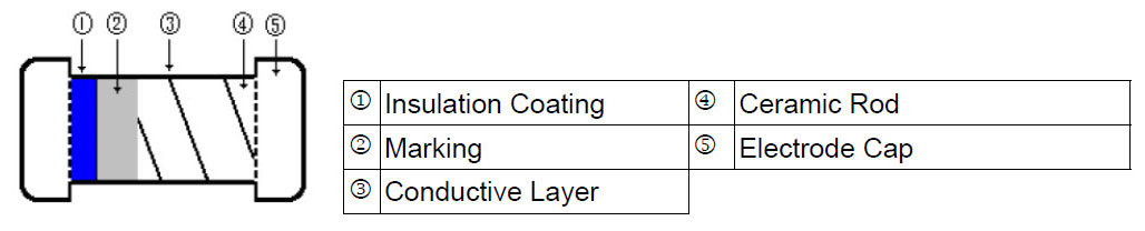 MELF High Voltage Resistor - CSRH Series Construction