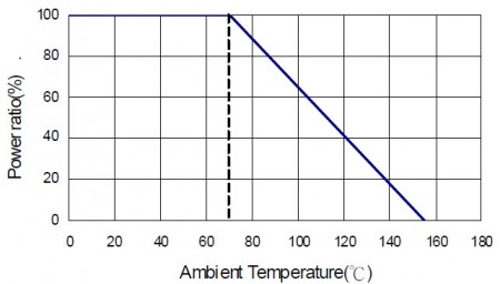 Derating Curve