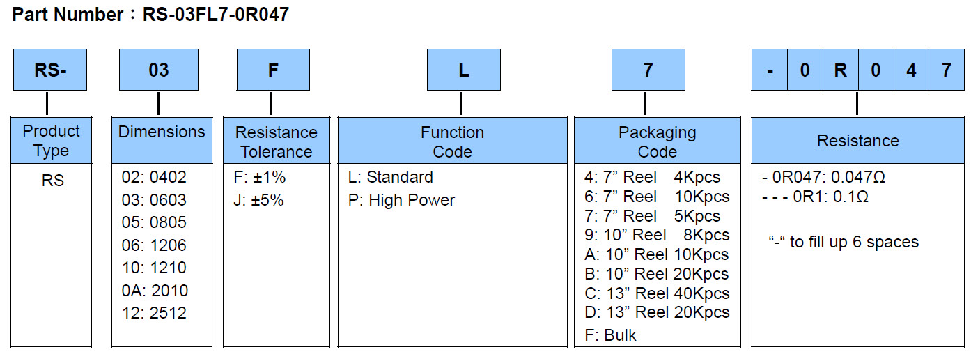 Current Sensing Thick Film Chip Resistor - RS Series Part Numbering