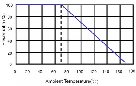 Derating Curve