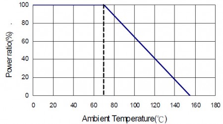 LRS1050 Derating Curve