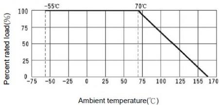 Derating Curve