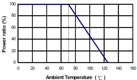 Derating Curve