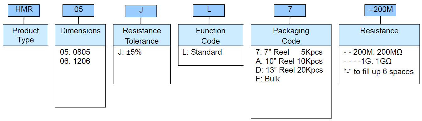 High Ohmic Chip Resistor - HMR Series Part Numbering