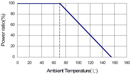 Derating Curve