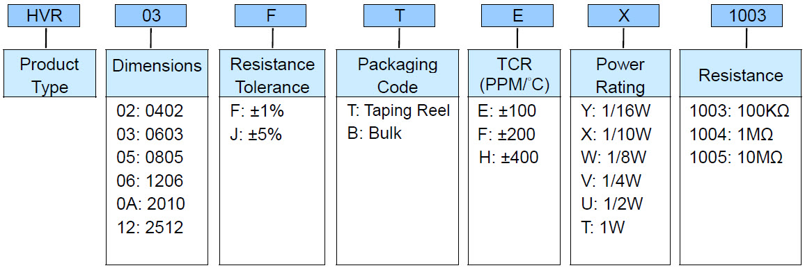 High Voltage Thick Film Chip Resistor - HVR Series Part Numbering