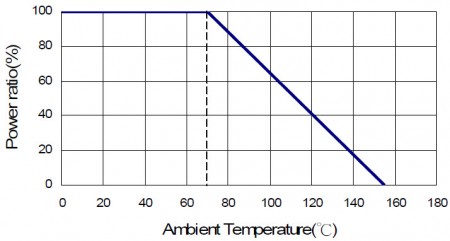 Derating Curve