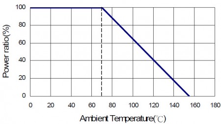 Derating Curve