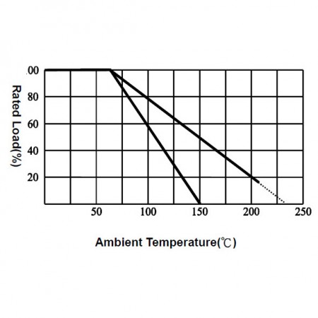 Derating Curve