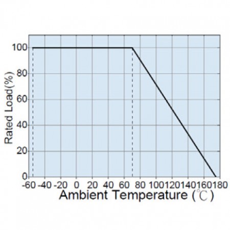 Derating Curve