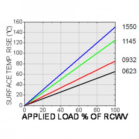 Surface Temp Rise