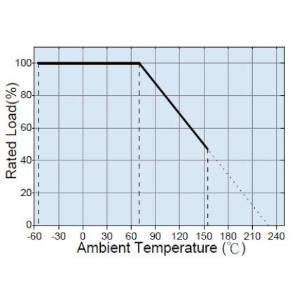 Derating Curve