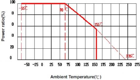 Derating Curve