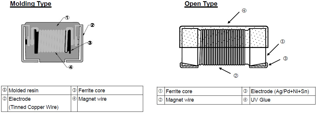 Ferrite Wire-wound Inductors (NL) Construction