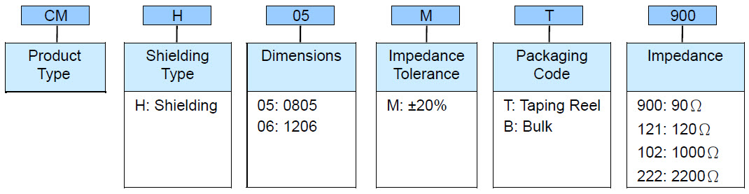 Chip Common Mode Choke - CM series Part Numbering