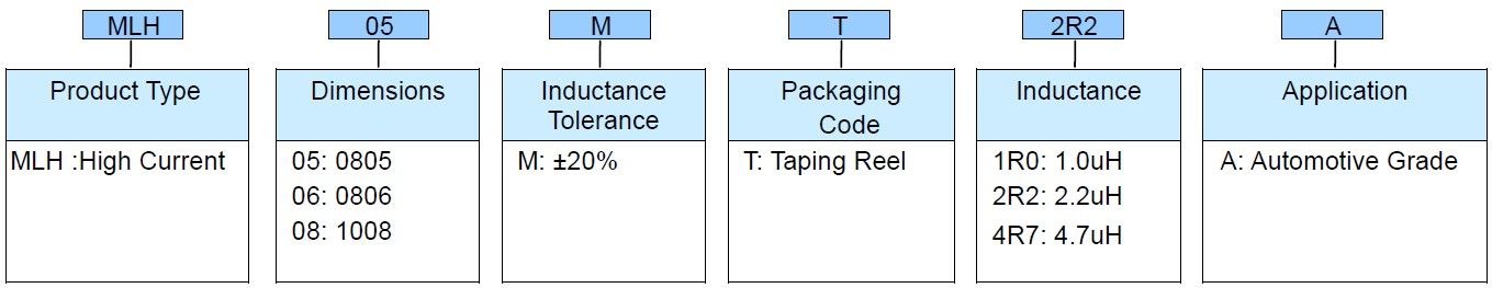 Ferrite Multilayer Inductors -MLH..A Series Part Numbering