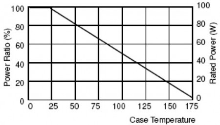 Derating Curve