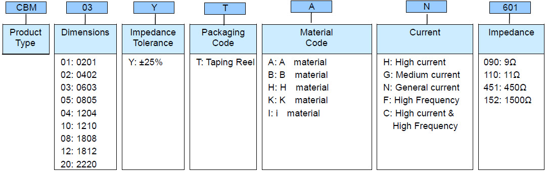 Multilayer Chip Beads (CBM) Part Numbering